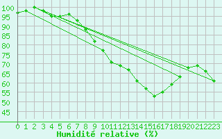 Courbe de l'humidit relative pour Stekenjokk