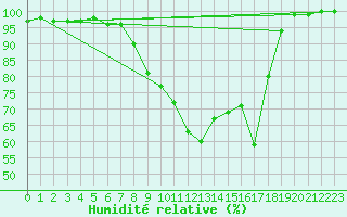 Courbe de l'humidit relative pour Waldmunchen