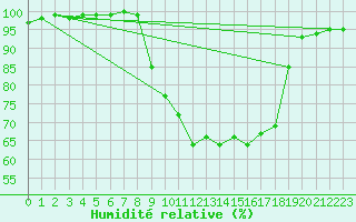 Courbe de l'humidit relative pour Rostherne No 2