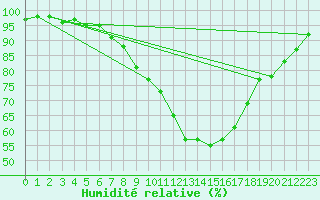 Courbe de l'humidit relative pour Wels / Schleissheim