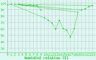 Courbe de l'humidit relative pour Valensole (04)