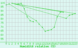 Courbe de l'humidit relative pour Mantsala Hirvihaara