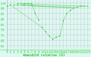 Courbe de l'humidit relative pour Groebming