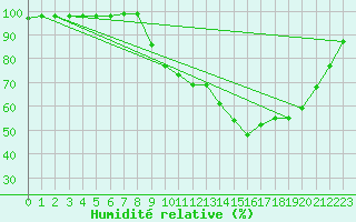 Courbe de l'humidit relative pour Gros-Rderching (57)