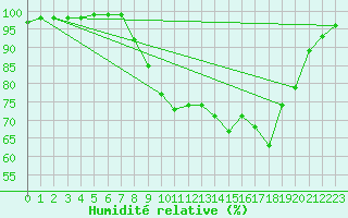 Courbe de l'humidit relative pour Trawscoed