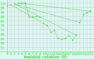 Courbe de l'humidit relative pour Kjeller Ap