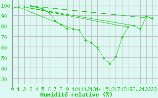 Courbe de l'humidit relative pour Hirsova