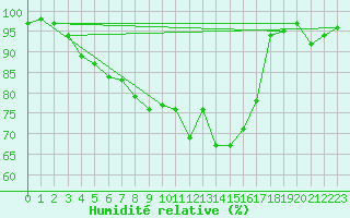 Courbe de l'humidit relative pour Rankki