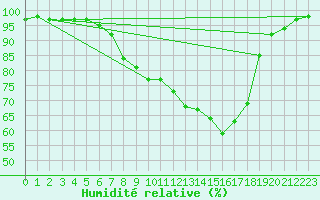 Courbe de l'humidit relative pour Berkenhout AWS