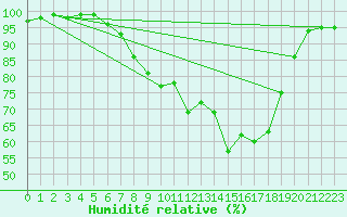 Courbe de l'humidit relative pour Wiesbaden-Auringen