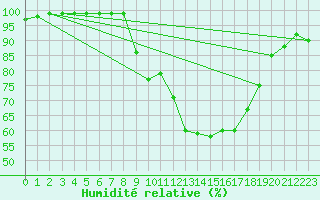 Courbe de l'humidit relative pour Les Charbonnires (Sw)