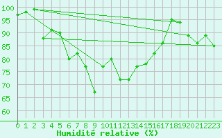 Courbe de l'humidit relative pour Robiei