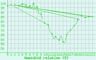Courbe de l'humidit relative pour Hawarden
