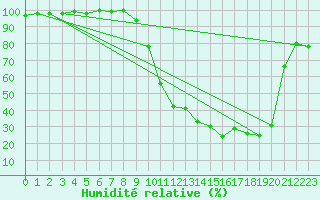 Courbe de l'humidit relative pour Orthez (64)