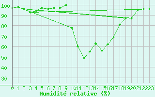 Courbe de l'humidit relative pour Figari (2A)