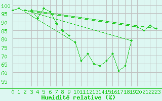Courbe de l'humidit relative pour Bad Ragaz