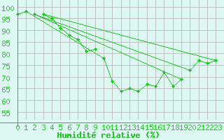Courbe de l'humidit relative pour Soederarm