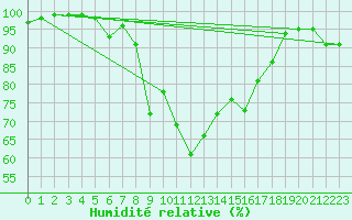 Courbe de l'humidit relative pour Chisineu Cris