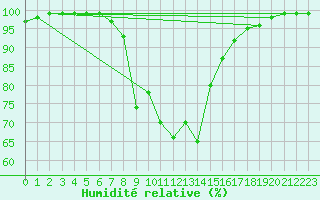 Courbe de l'humidit relative pour Grono