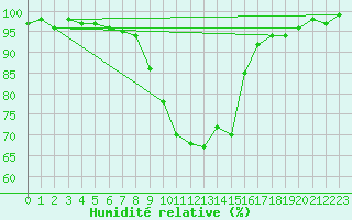 Courbe de l'humidit relative pour Slovenj Gradec