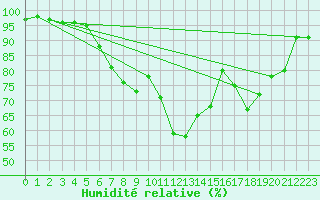 Courbe de l'humidit relative pour Shobdon