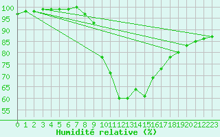 Courbe de l'humidit relative pour Virgen
