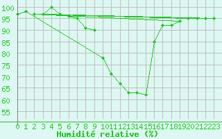 Courbe de l'humidit relative pour Koppigen