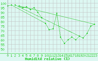 Courbe de l'humidit relative pour Trier-Petrisberg