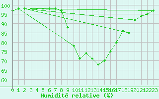 Courbe de l'humidit relative pour Zilina / Hricov