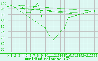 Courbe de l'humidit relative pour Soria (Esp)