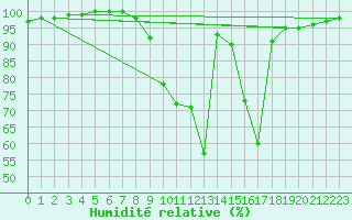 Courbe de l'humidit relative pour Ristolas - La Monta (05)