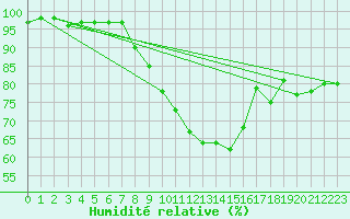 Courbe de l'humidit relative pour West Freugh