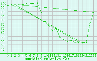 Courbe de l'humidit relative pour Tour-en-Sologne (41)