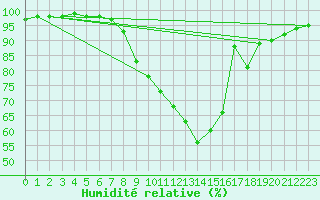 Courbe de l'humidit relative pour Bischofshofen