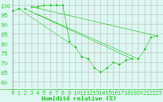 Courbe de l'humidit relative pour Wainfleet