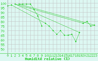 Courbe de l'humidit relative pour Cardinham