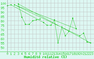 Courbe de l'humidit relative pour Malbosc (07)