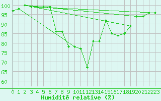 Courbe de l'humidit relative pour Berkenhout AWS