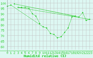 Courbe de l'humidit relative pour Oberstdorf