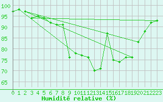 Courbe de l'humidit relative pour Feuchtwangen-Heilbronn