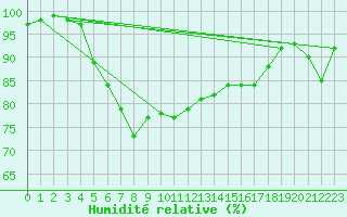 Courbe de l'humidit relative pour Virtsu