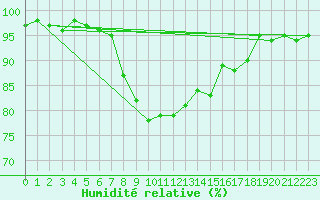 Courbe de l'humidit relative pour Wynau