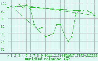 Courbe de l'humidit relative pour Nevers (58)