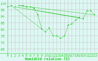 Courbe de l'humidit relative pour Valentia Observatory