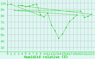 Courbe de l'humidit relative pour Brianon (05)
