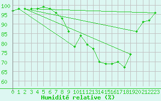 Courbe de l'humidit relative pour Elgoibar
