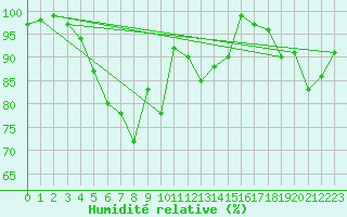 Courbe de l'humidit relative pour Napf (Sw)