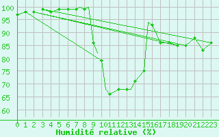 Courbe de l'humidit relative pour Boscombe Down