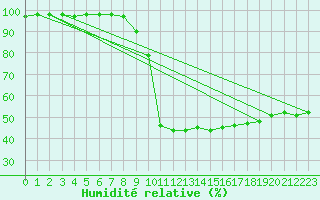 Courbe de l'humidit relative pour Bourg-Saint-Maurice (73)