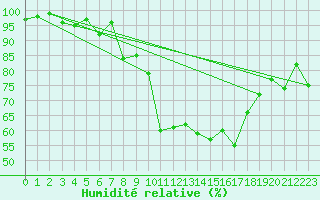 Courbe de l'humidit relative pour Harburg
